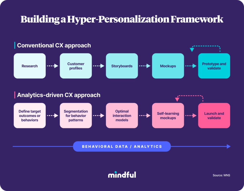 What Is Hyper-Personalization: A Customer Experience Key Component