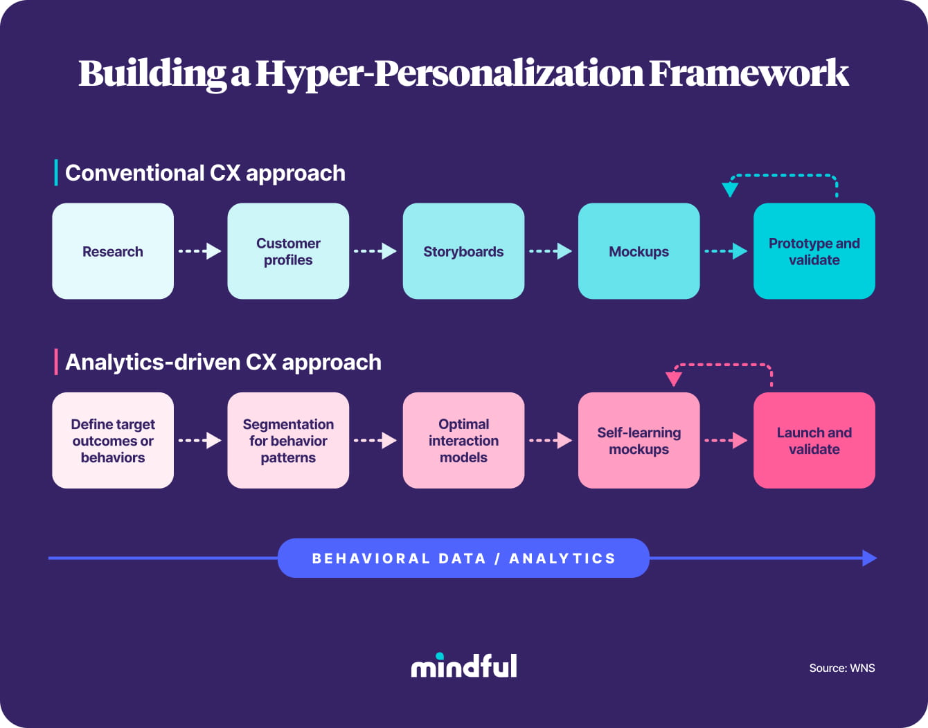 Flow chart titled "Building a Hyper-Personalization Framework" that shows the difference in steps between a conventional approach and an analytics-focused approach
