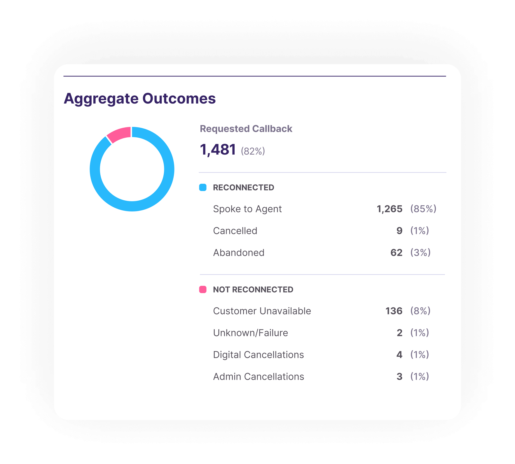 The Aggregate Outcomes section of Mindful's Executive Summary, showing percent of requested callbacks and those reconnected.