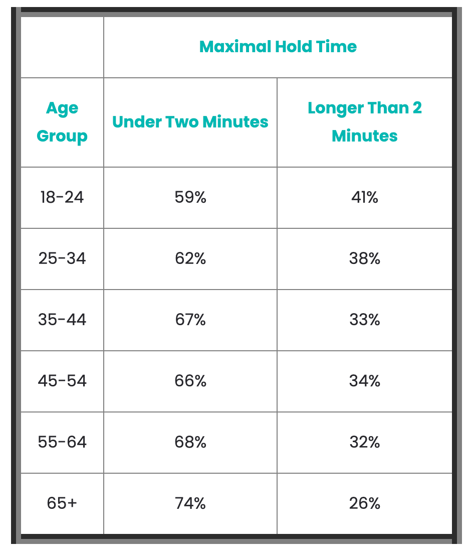 Chart from Arise showing variety of ages will accept under two minutes of hold, but over two minutes drops drastically