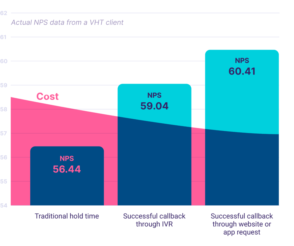 Graph showing NPS scores of a VHT client: NPS goes up while operational costs go down
