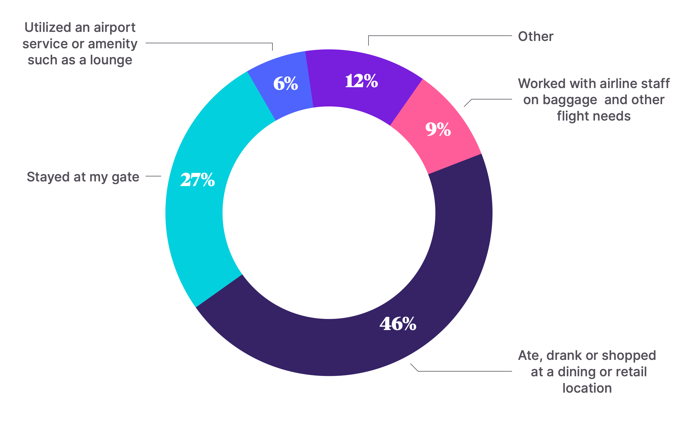 Pie chart showing virtual queueing survey results from the question "What did you do with your free time?" 