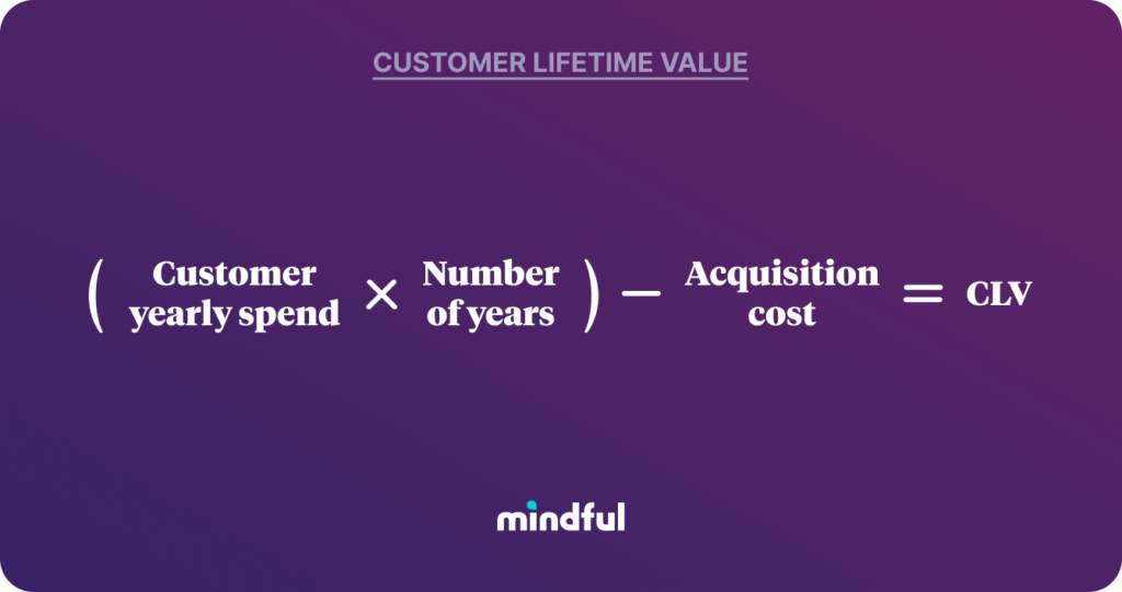 Visual of customer lifetime value formula: (customer yearly spend times number of years), then subtract acquisition costs