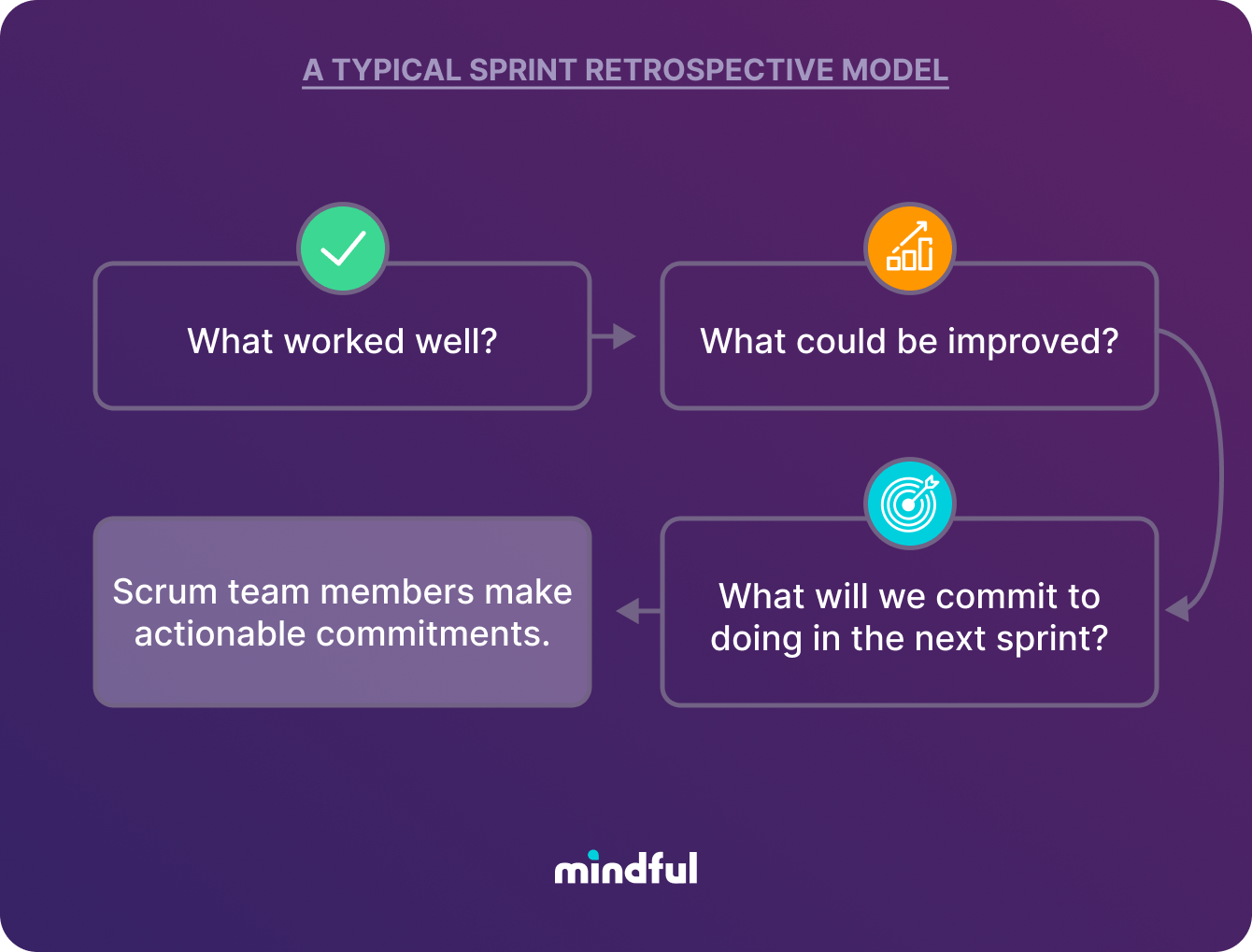 Sprint retrospective diagram with 4 steps: What went well, what could be improved, what do we want to focus on, and deciding on goals