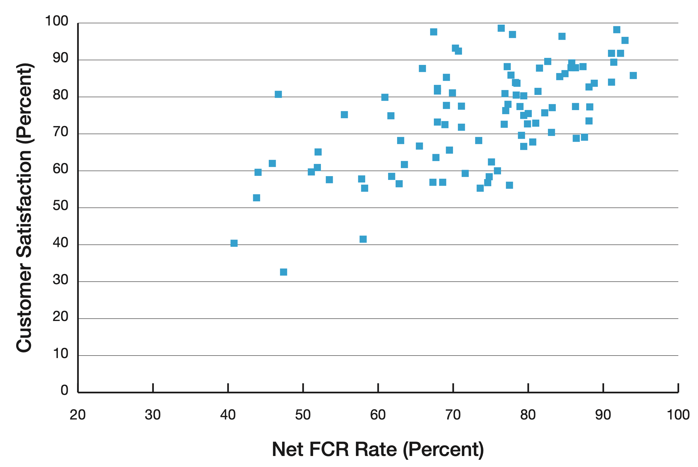 Chart showing the customer satisfaction rate improve as FCR rate improves