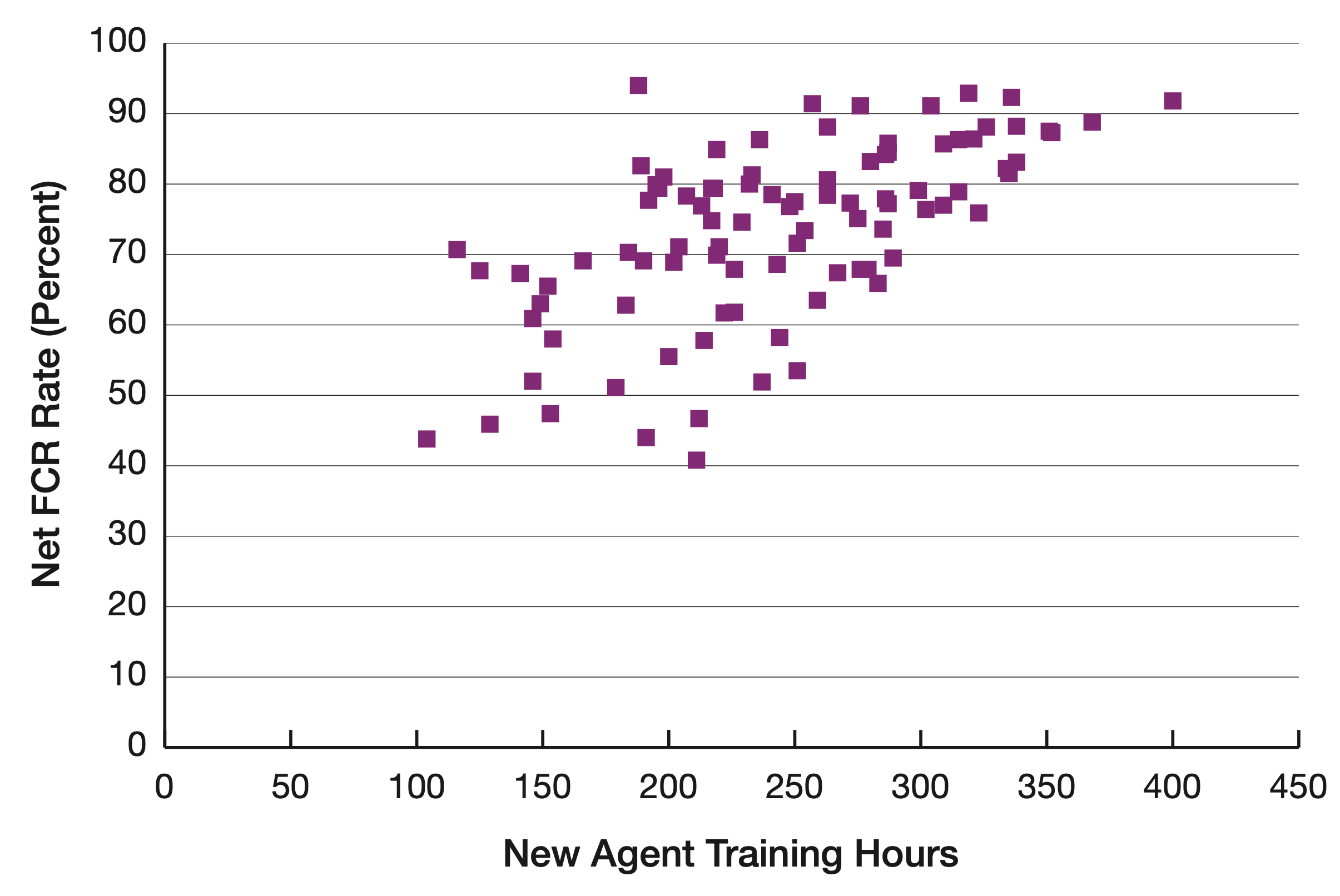 Chart showing FCR rate improve with agents that have more hours in training