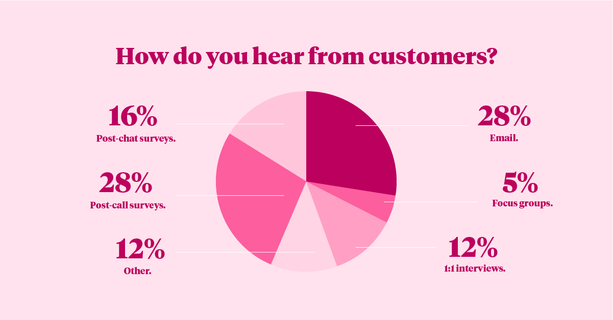 Poll from CCW on how brands hear from their customers