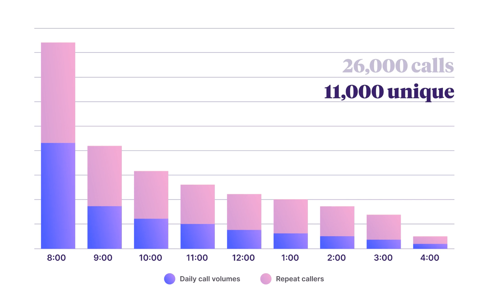 26,000 calls, but only 11,000 unique