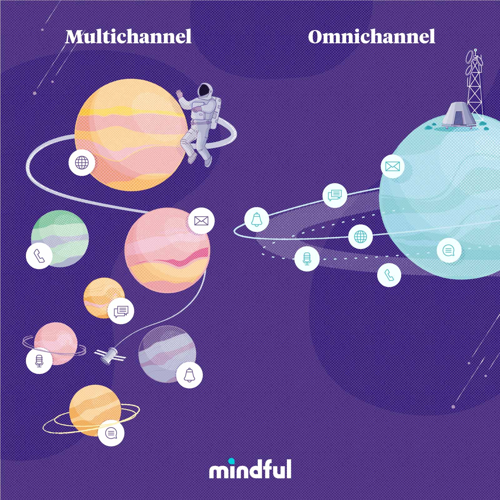 Infographic of multichannel vs omnichannel: on the multichannel side, various channels like email, social, text are all on different planets, with an astronaut trying to reach them. On the right under omnichannel, all channels are orbiting a station, where they can be access interchangeably.